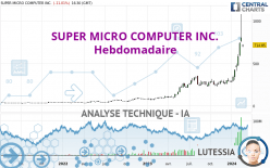 SUPER MICRO COMPUTER INC. - Hebdomadaire