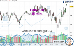 EUR/AUD - 15 min.