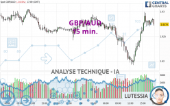 GBP/AUD - 15 min.