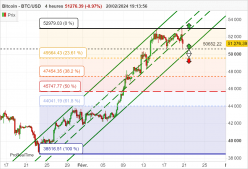 BITCOIN - BTC/USD - 4 Std.