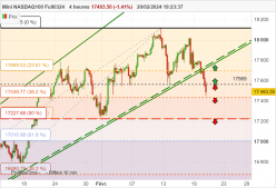 NASDAQ100 - MINI NASDAQ100 FULL0624 - 4H