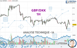 GBP/DKK - 1H