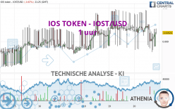 IOS TOKEN - IOST/USD - 1 uur