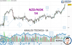 NZD/NOK - 1H