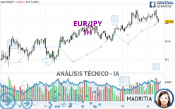 EUR/JPY - 1H