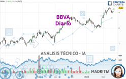 BBVA - Daily