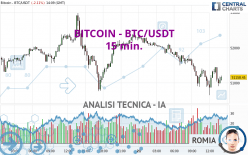 BITCOIN - BTC/USDT - 15 min.