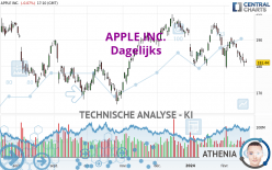 APPLE INC. - Giornaliero