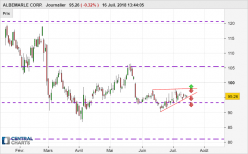 ALBEMARLE CORP. - Daily