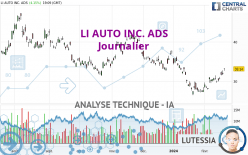 LI AUTO INC. ADS - Daily