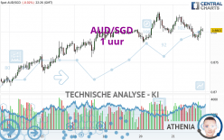 AUD/SGD - 1 uur