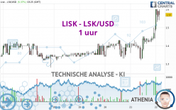 LISK - LSK/USD - 1 uur