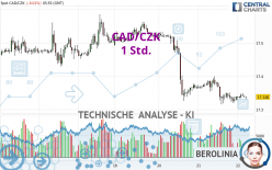 CAD/CZK - 1H