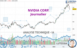 NVIDIA CORP. - Daily