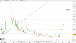 EVENTCHAIN (X100) - EVC/BTC - Journalier