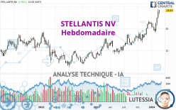 STELLANTIS NV - Wekelijks