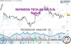 INFINEON TECH.AG NA O.N. - Täglich