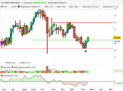 TECHNIP ENERGIES - Semanal