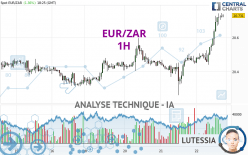 EUR/ZAR - 1H