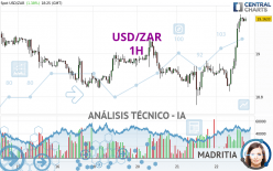 USD/ZAR - 1H