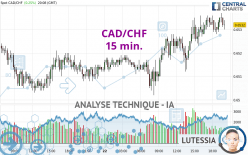 CAD/CHF - 15 min.