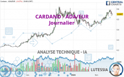 CARDANO - ADA/EUR - Journalier