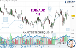 EUR/AUD - 1H