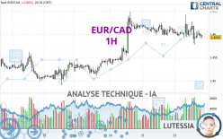 EUR/CAD - 1H