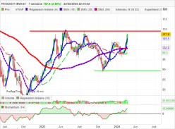 PEUGEOT INVEST - Semanal