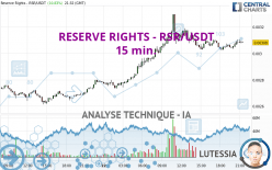 RESERVE RIGHTS - RSR/USDT - 15 min.