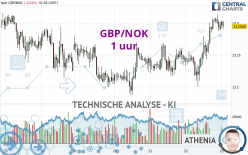 GBP/NOK - 1H