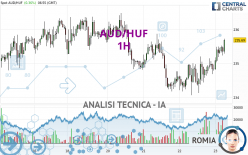 AUD/HUF - 1 uur