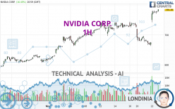 NVIDIA CORP. - 1 uur