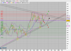 TESLA INC. - Weekly