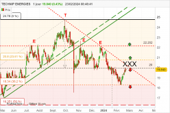 TECHNIP ENERGIES - Diario