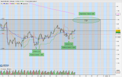 EUR/USD - 4H