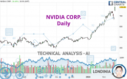 NVIDIA CORP. - Dagelijks