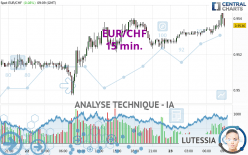 EUR/CHF - 15 min.