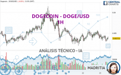 DOGECOIN - DOGE/USD - 1 uur