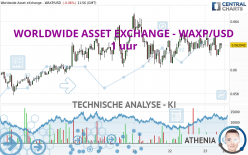 WORLDWIDE ASSET EXCHANGE - WAXP/USD - 1 uur