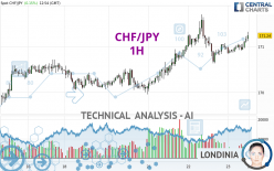 CHF/JPY - 1 uur