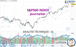 S&P500 INDEX - Täglich