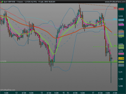 GBP/USD - 1 Std.