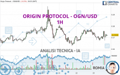 ORIGIN PROTOCOL - OGN/USD - 1H