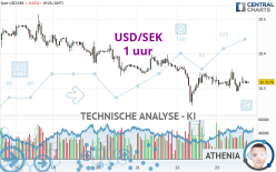 USD/SEK - 1 uur