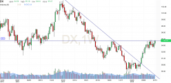 US DOLLAR INDEX - Weekly