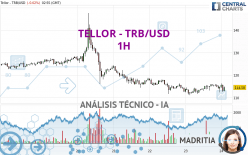 TELLOR - TRB/USD - 1H