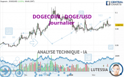 DOGECOIN - DOGE/USD - Diario