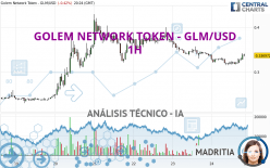 GOLEM NETWORK TOKEN - GLM/USD - 1H