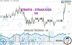 STRATIS - STRAX/USD - 1H